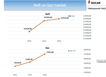 НГДУ Бибиэйбатнефть планирует нарастить ежесуточную добычу
