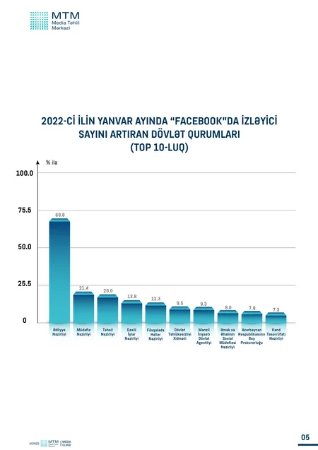Son bir il ərzində hansı dövlət qurumlarının feysbuk səhifələrinin aktiv olduğu müəyyənləşib