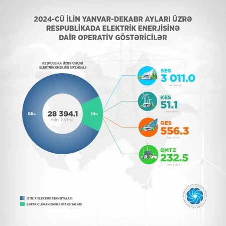 Azərbaycanda ötən il 28 milyard kVt/saatdan çox elektrik enerjisi istehsal edilib