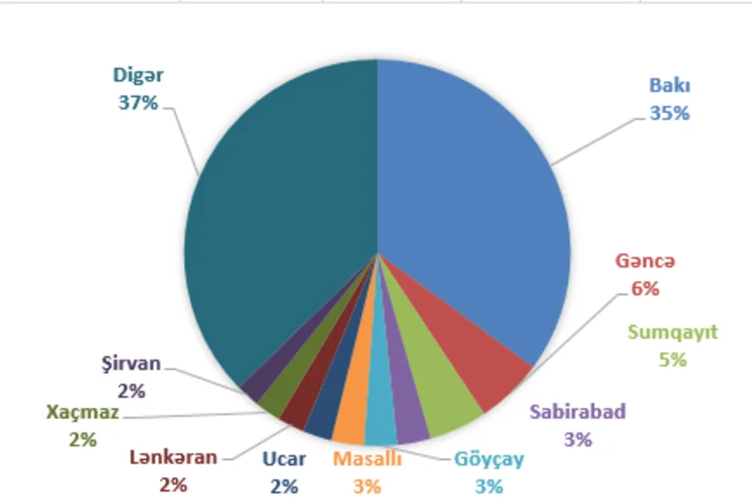 Azərbaycanda daşınmaz əmlakın icbari sığortası müqavilələrinin sayı yanvarda 3% artıb