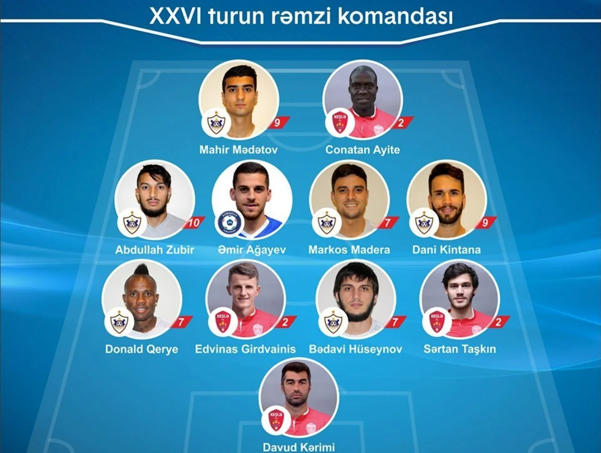 Azərbaycan Premyer Liqası: Turun rəmzi komandası və oyunçusu müəyyənləşib