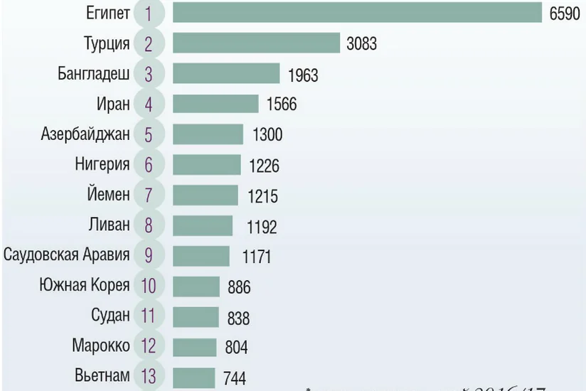 Azərbaycan Rusiyadan taxıl idxalını 9% artırıb