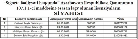 Azərbaycan Mərkəzi Bankı daha 51 sığorta agentinin lisenziyasını ləğv edib