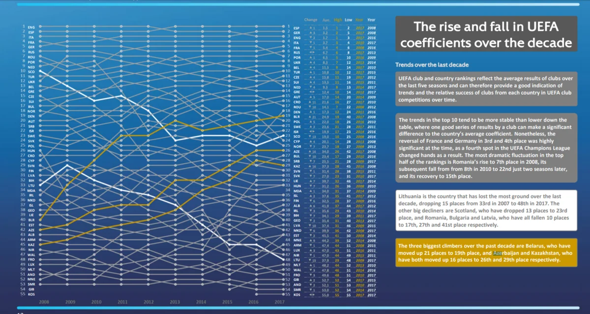 Azerbaijan Premier League among three biggest climbers over past decade