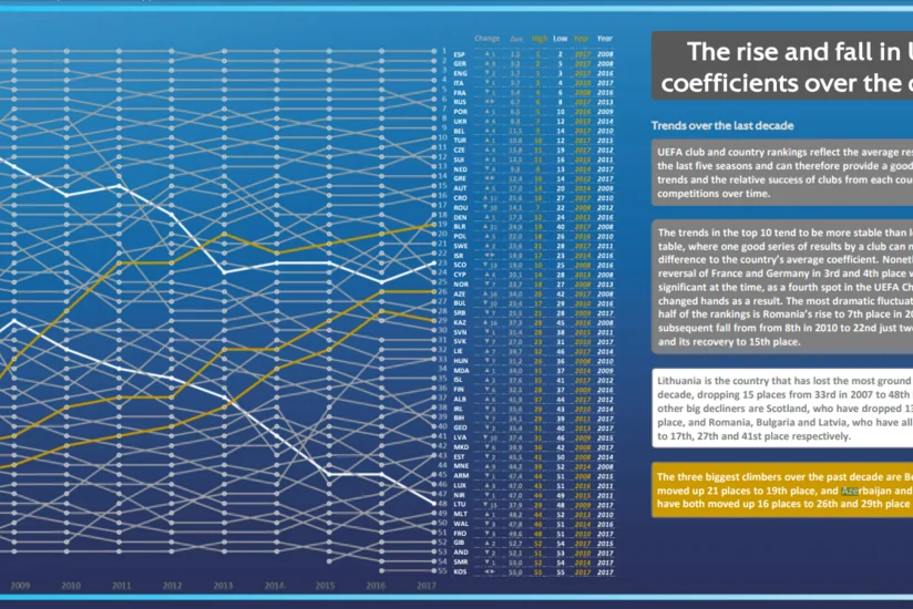 Azerbaijan Premier League among three biggest climbers over past decade