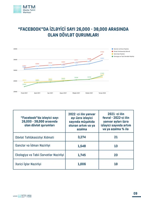Son bir il ərzində hansı dövlət qurumlarının feysbuk səhifələrinin aktiv olduğu müəyyənləşib