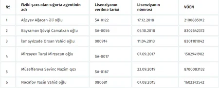 В Азербайджане возобновлено действие лицензий 6 страховых агентов