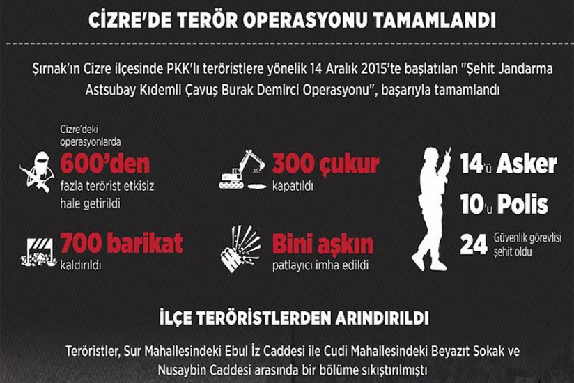 Türkiyənin Şırnak vilayətində antiterror əməliyyatları başa çatıb