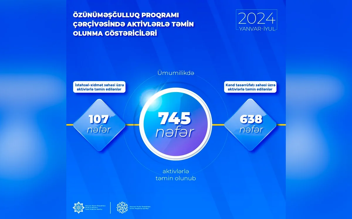 745 unemployed individuals in Azerbaijan’s Nakhchivan receive assets