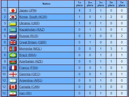 Dünya çempionatı: Bakıdan 4 qitəyə yollanan 24 medal - TƏHLİL