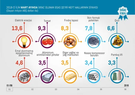 Azexport.az portalına I rübdə 185,6 mln. dollarlıq ixrac sifarişi daxil olub