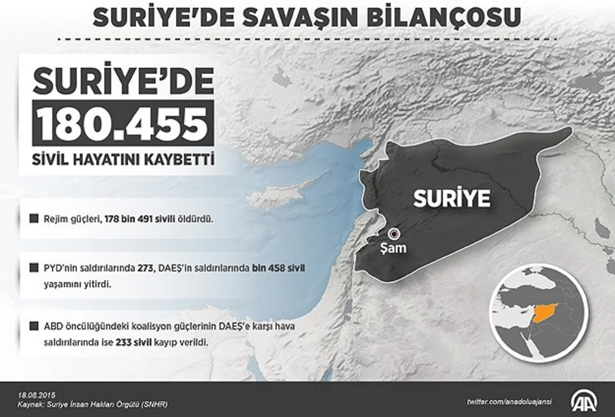 ​Suriyada öldürülən mülki vətəndaşların sayı açıqlanıb