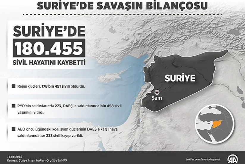 ​Suriyada öldürülən mülki vətəndaşların sayı açıqlanıb
