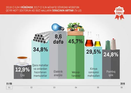 Azexport.az portalına I rübdə 185,6 mln. dollarlıq ixrac sifarişi daxil olub