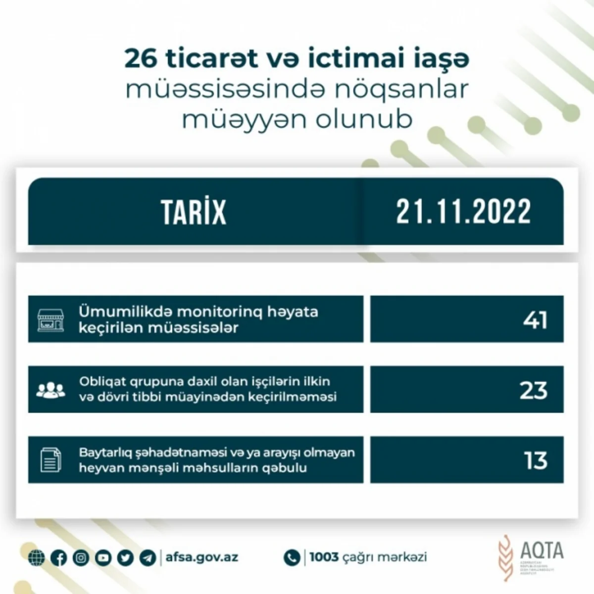 AQTA: 26 ticarət və ictimai iaşə müəssisəsində nöqsanlar aşkar olunub