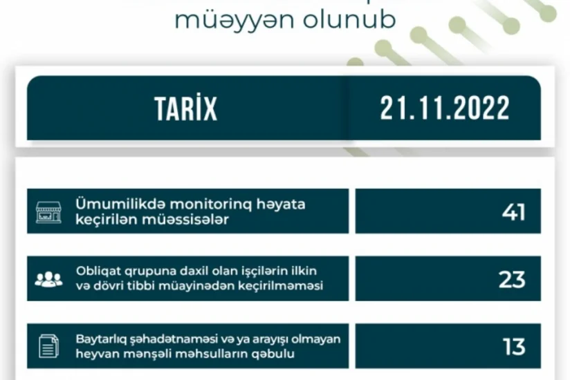 AQTA: 26 ticarət və ictimai iaşə müəssisəsində nöqsanlar aşkar olunub