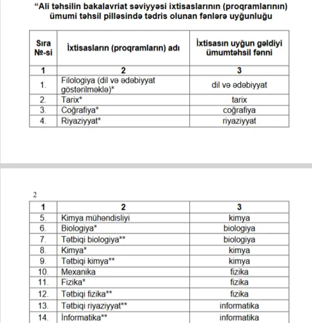 Azərbaycanda 59 ixtisasda ali təhsil almış şəxslərə müəllim işləmək hüququ verilib