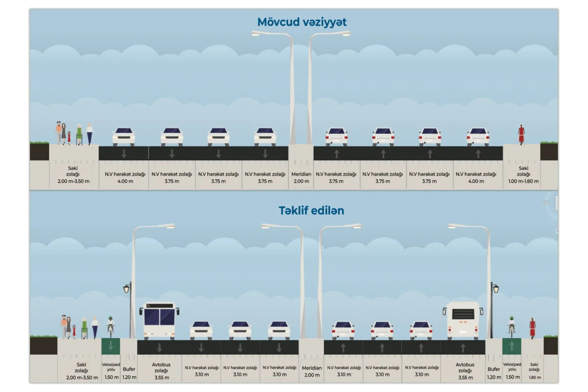 Bakıda 8 Noyabr prospektində avtobus və velosiped zolaqları təşkil ediləcək
