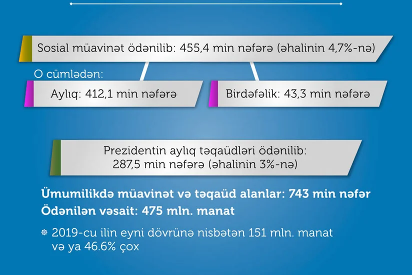 Müavinət və Prezidentin aylıq təqaüdü ödənilən şəxslərin sayı açıqlandı
