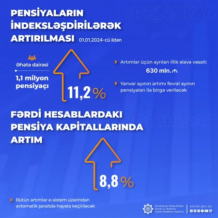 Artımdan sonra Azərbaycanda orta aylıq pensiyanın yeni məbləği açıqlanıb