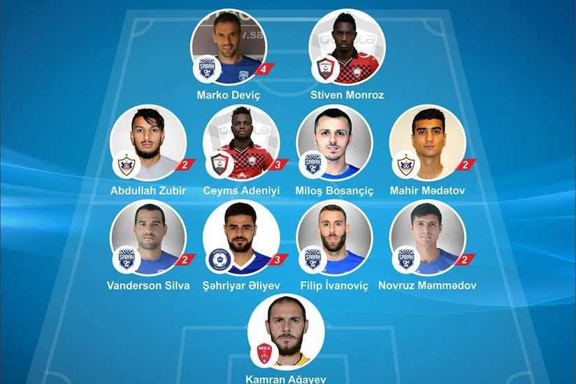 Azərbaycan Premyer Liqasında VIII turun rəmzi komandası və ən yaxşı futbolçusu müəyyənləşib