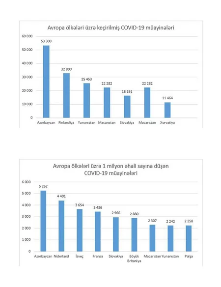 Azərbaycan koronavirusla bağlı müayinələrin sayına görə dünyada liderlər sırasındadır