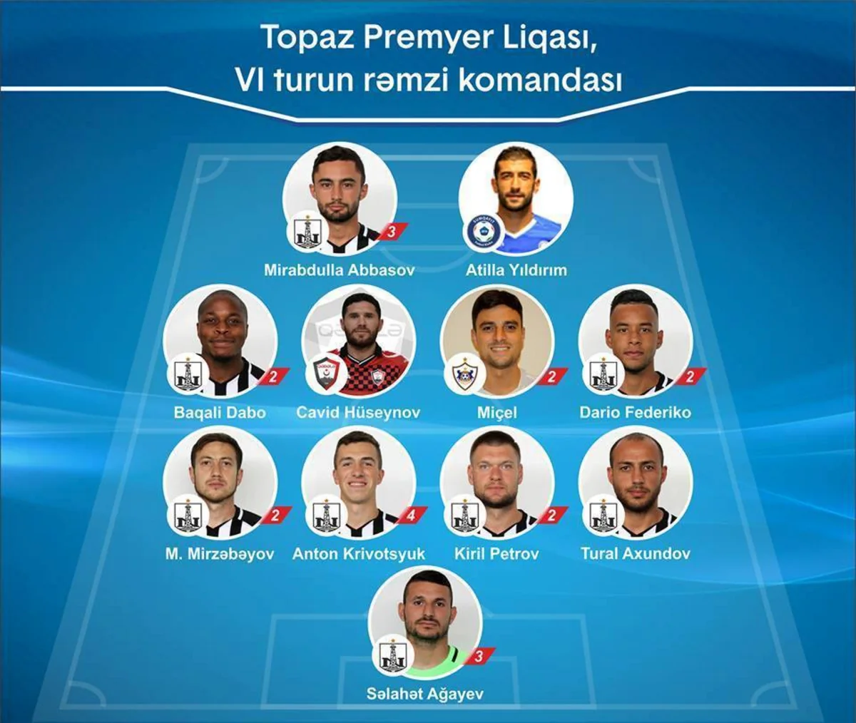Neftçinin 8 futbolçusu Azərbaycan Premyer Liqasında VI turun rəmzi komandasına düşüb