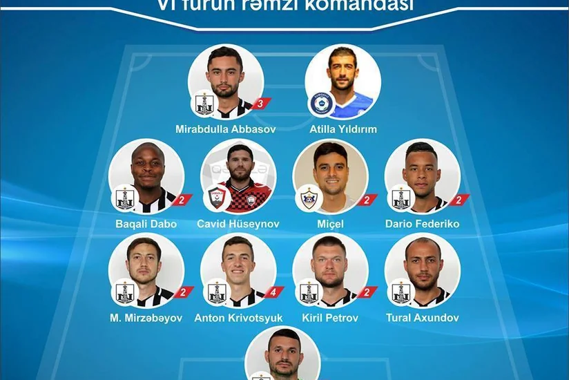 Neftçinin 8 futbolçusu Azərbaycan Premyer Liqasında VI turun rəmzi komandasına düşüb