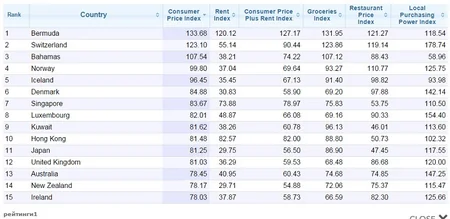 Azerbaijan entered TOP-10 countries with cheapest Consumer Price Index