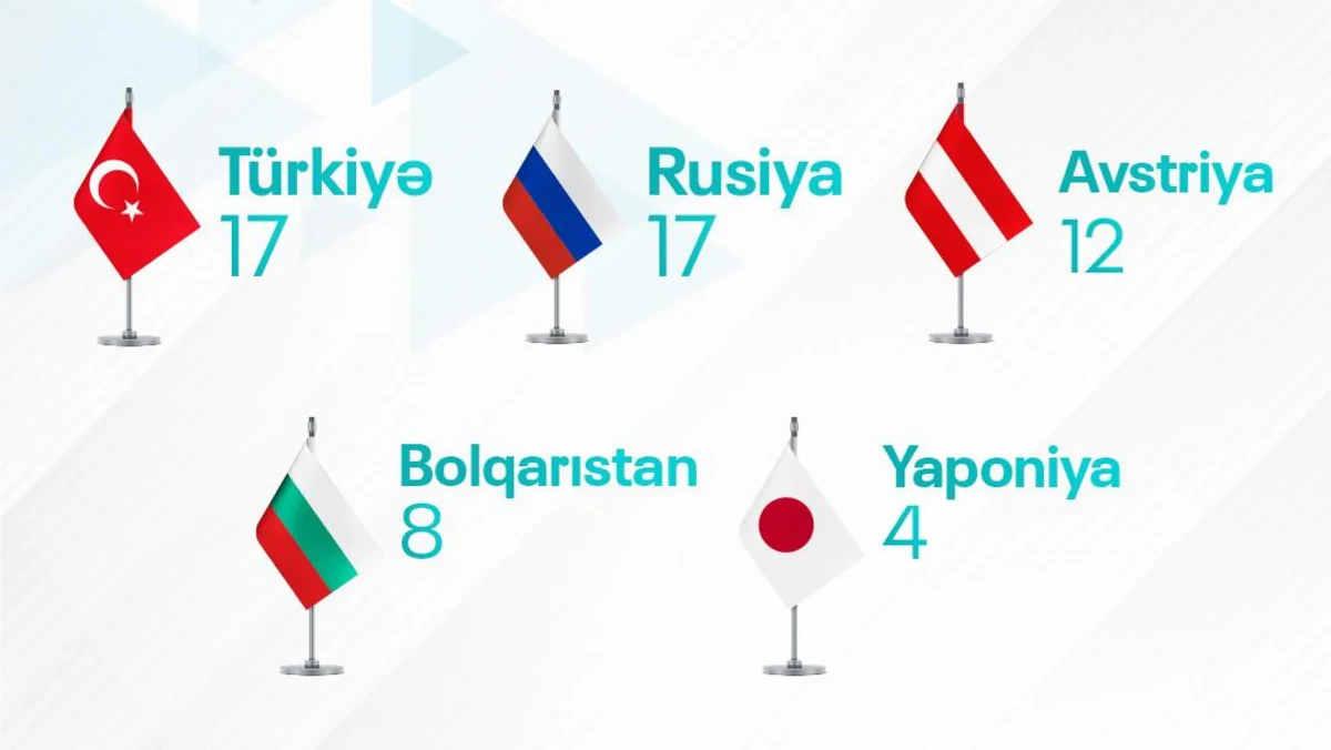 AMADA-nın sifarişi ilə 2023-cü ildə Azərbaycandan kənarda 58 idmançıdan test nümunəsi götürülüb