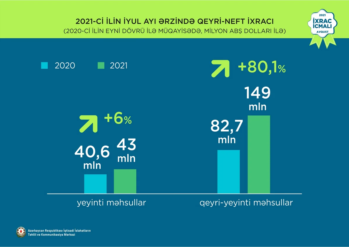 Azərbaycanda qeyri-neft sektoru 30,5 % artıb