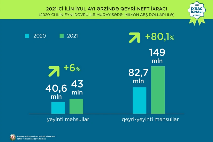 Azərbaycanda qeyri-neft sektoru 30,5 % artıb