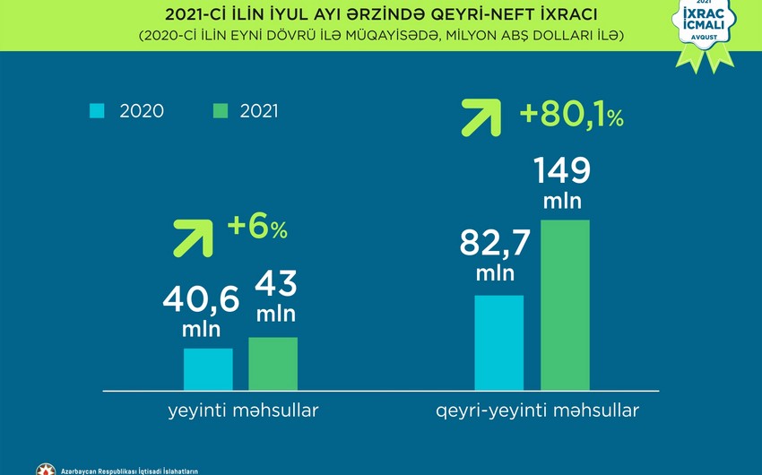 Azərbaycanda qeyri-neft sektoru 30,5 % artıb