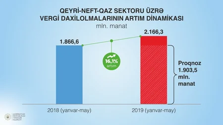Минналогов перевыполнил прогноз на 10%