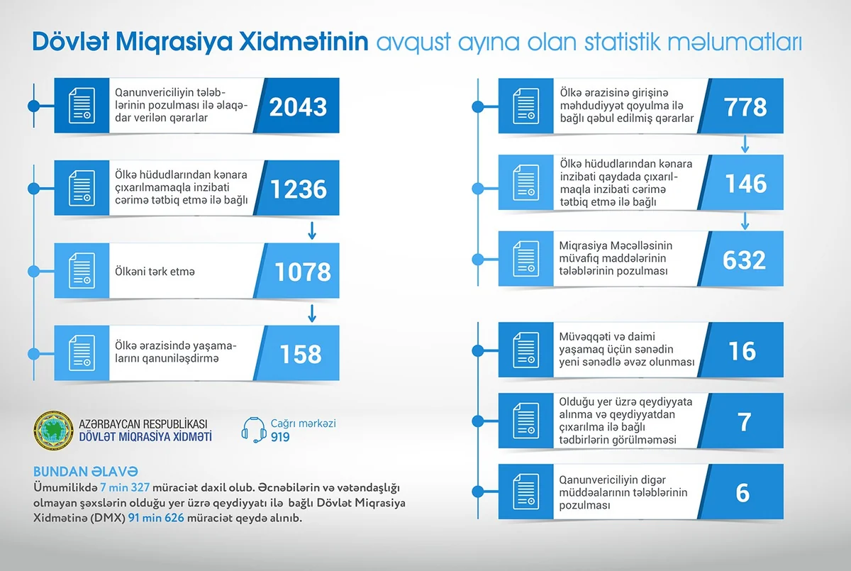 Ötən ay Miqrasiya Məcəlləsinin tələblərini pozan 632 əcnəbi cəzalandırılıb