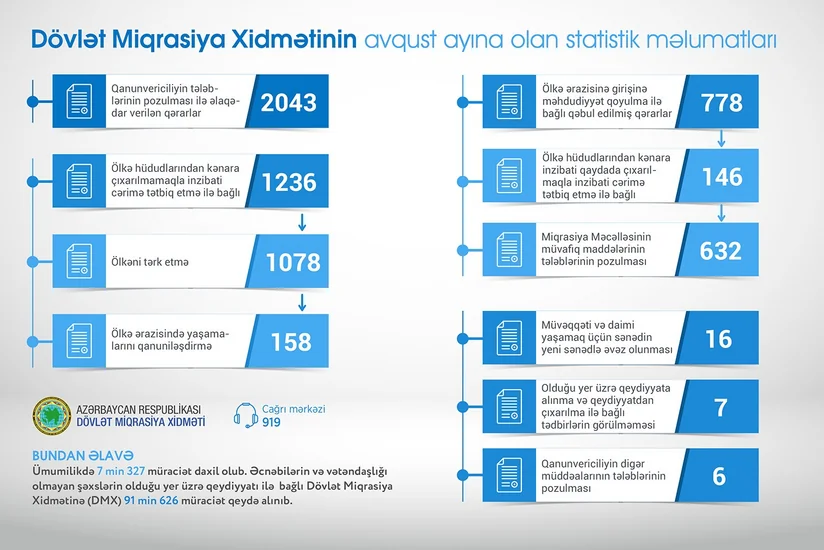 Ötən ay Miqrasiya Məcəlləsinin tələblərini pozan 632 əcnəbi cəzalandırılıb