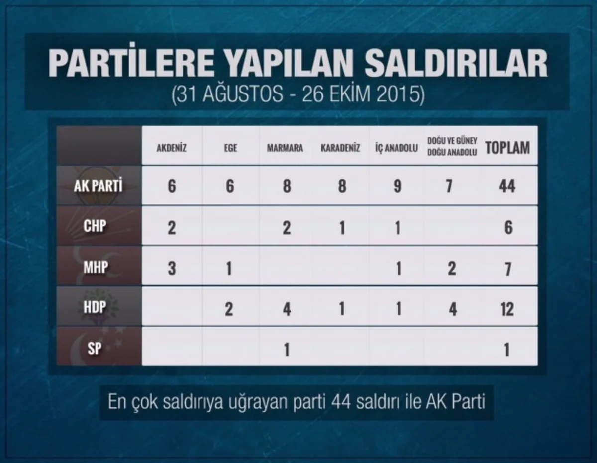 ​Türkiyədə hücuma ən çox məruz qalan partiya AKP olub