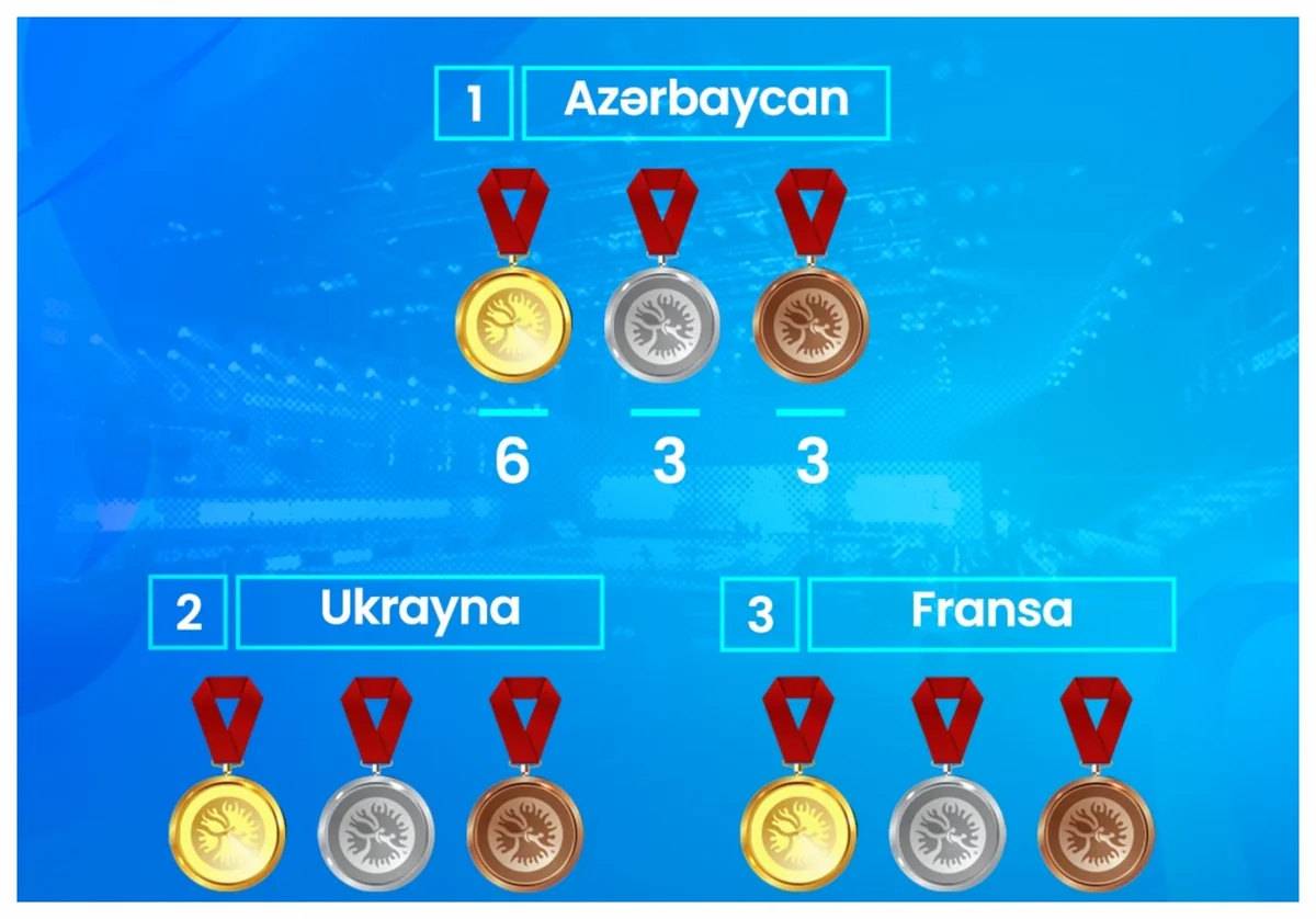 Güləş üzrə Azərbaycan millisi Avropanın ən güclüsü olub