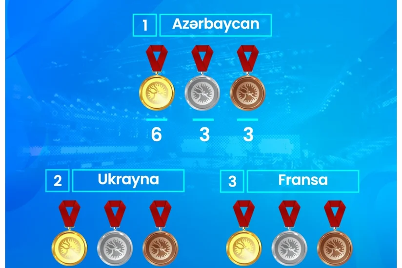 Güləş üzrə Azərbaycan millisi Avropanın ən güclüsü olub