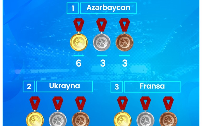 Güləş üzrə Azərbaycan millisi Avropanın ən güclüsü olub