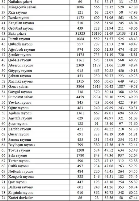 Azərbaycanda qәbul vә buraxılış imtahanlarının nәticәlәrinin gender aspektlәri açıqlanıb - SİYAHI
