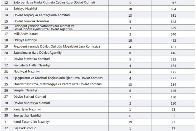 ​Meliorasiya və Su Təsərrüfatı ASC-nin elektron xidmətlərindən istifadə edənlərin sayı azalıb