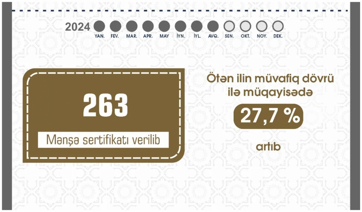 Naxçıvanda iş adamlarına verilən mənşə sertifikatlarının sayı 28 % artıb