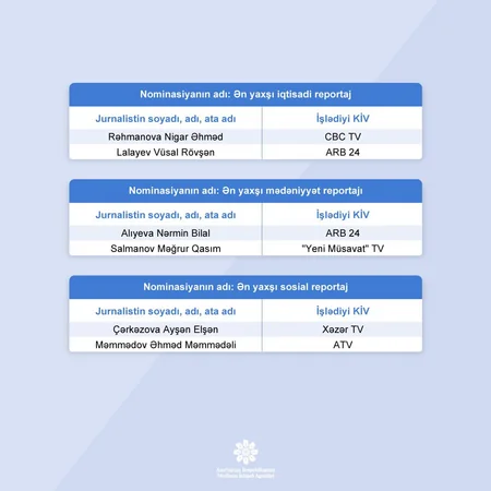 MEDİA Fərdi jurnalist müsabiqəsi”nin nəticələrini açıqlayıb