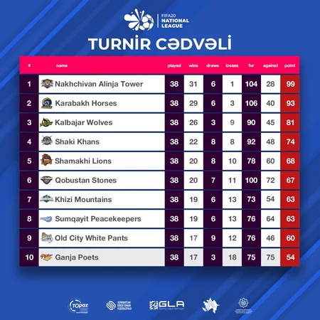 Mövsüm yekunlaşdı, çempion məlum oldu