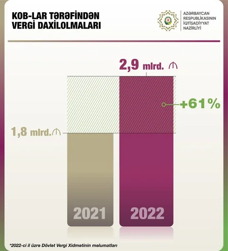 Mikayıl Cabbarov: KOB-lardan vergi daxilolmaları 61 % artıb