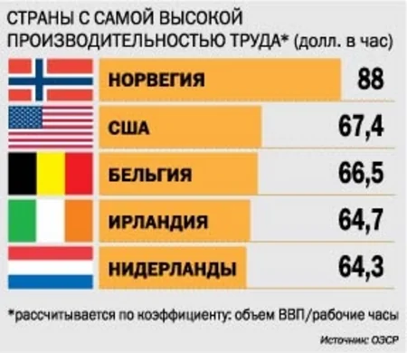​Rusiya və Yunanıstan əhalisi əməyin səmərəsizliyinə görə Avropada liderdir