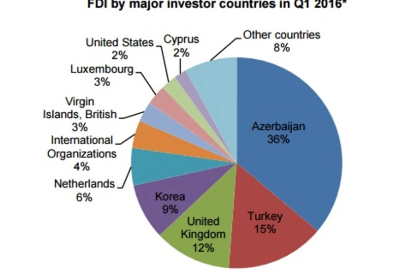 Azərbaycan I rübdə Gürcüstan iqtisadiyyatına 137 mln. dollar yatırıb