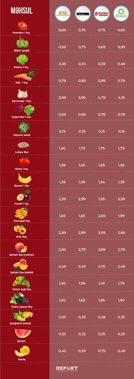Marketlərdə ərzaq qiymətlərində son vəziyyət - ARAŞDIRMA