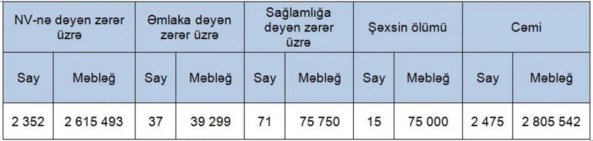 Sentyabrda icbari avtosığorta üzrə ödənişlər 56% artıb